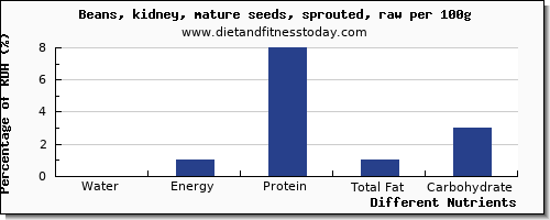 chart to show highest water in kidney beans per 100g
